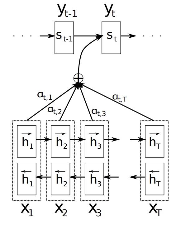 Bahdanau Attention Illustration