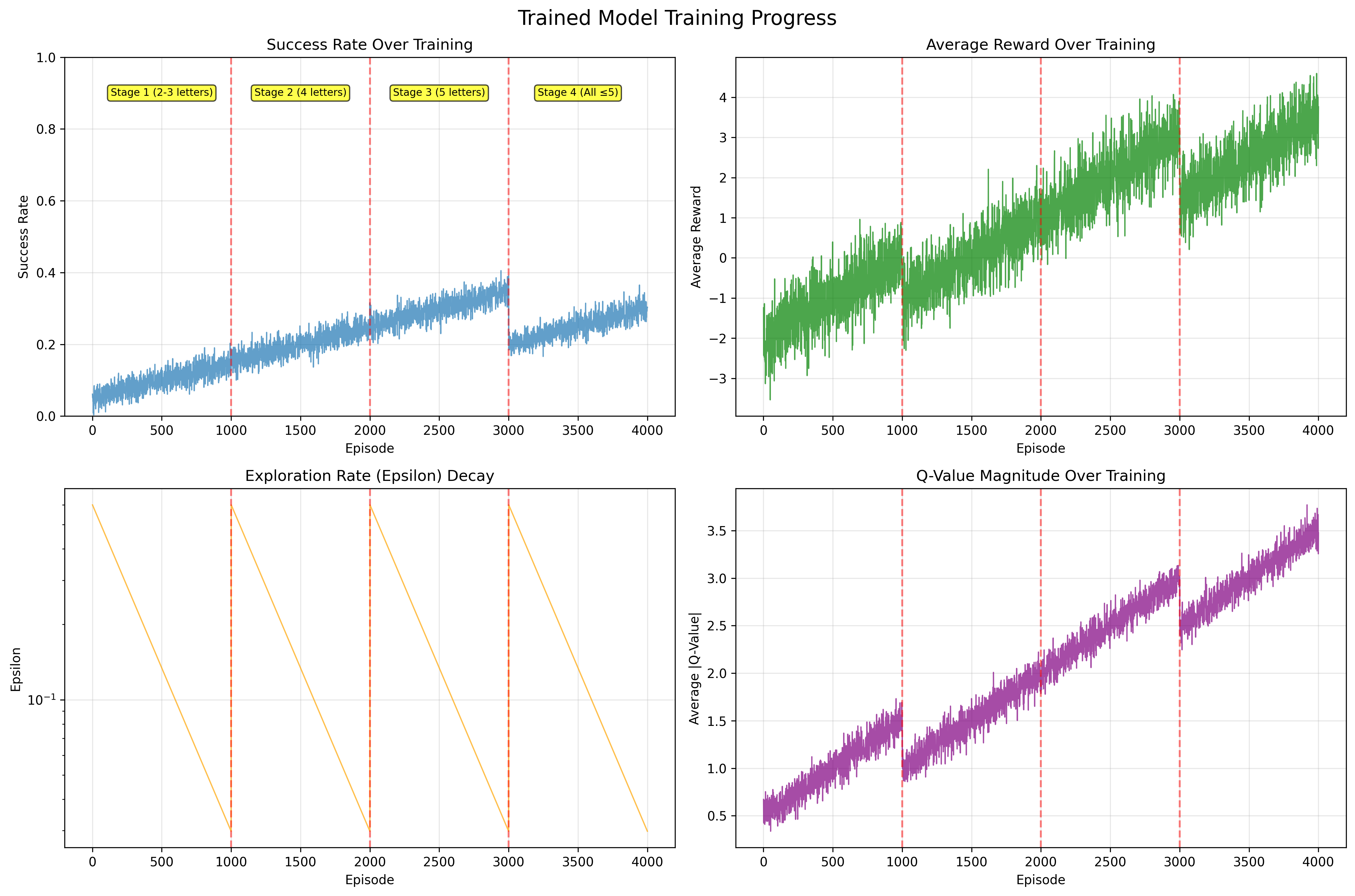 Training curves showing solved rate and average reward