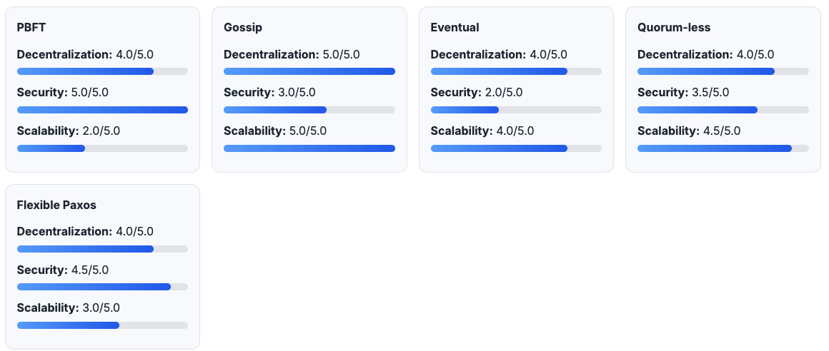 Trilemma Scores Comparison