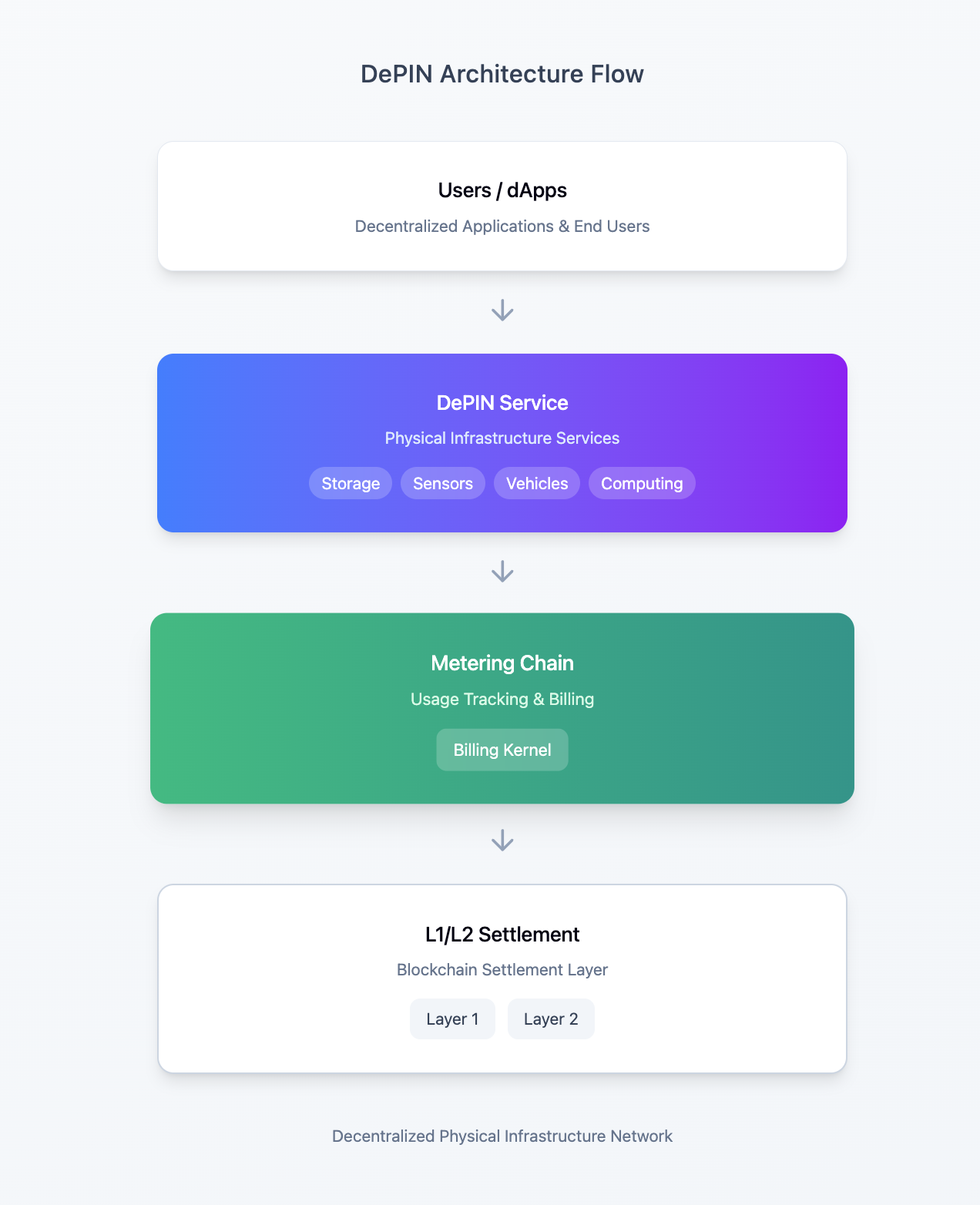 DePIN architecture flow with Metering Chain as the billing layer
