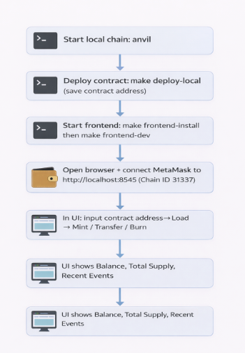 Demo flow: anvil → deploy → frontend → MetaMask → load contract → mint/transfer/burn → view balance and events