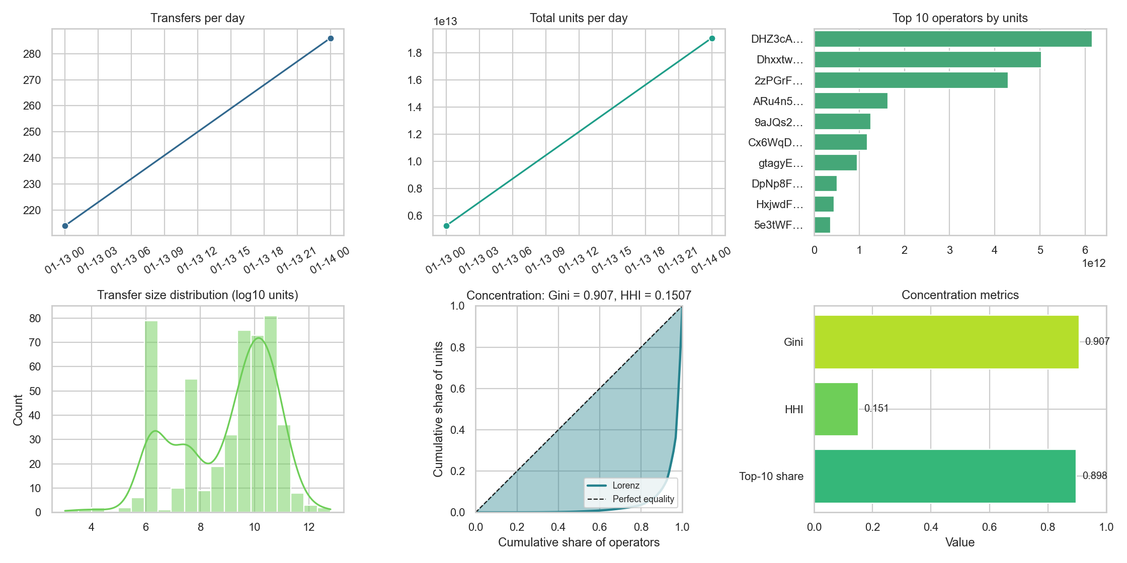 Helium Jan 2026 IOT transfer analysis: concentration and distribution