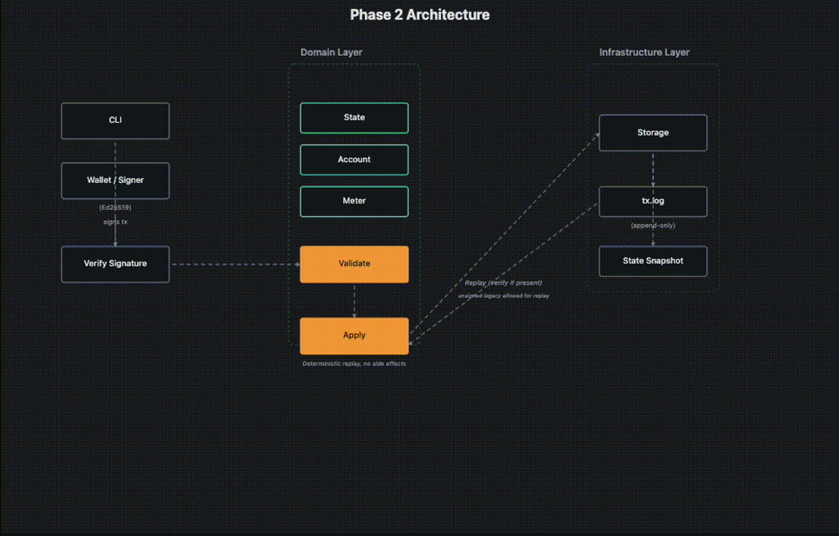Phase 2 architecture: CLI, wallet/signer, verify signature, validate, apply, tx.log