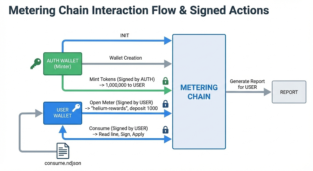 Metering Chain interaction flow: Init, wallets, Mint, OpenMeter, Consume loop, Report