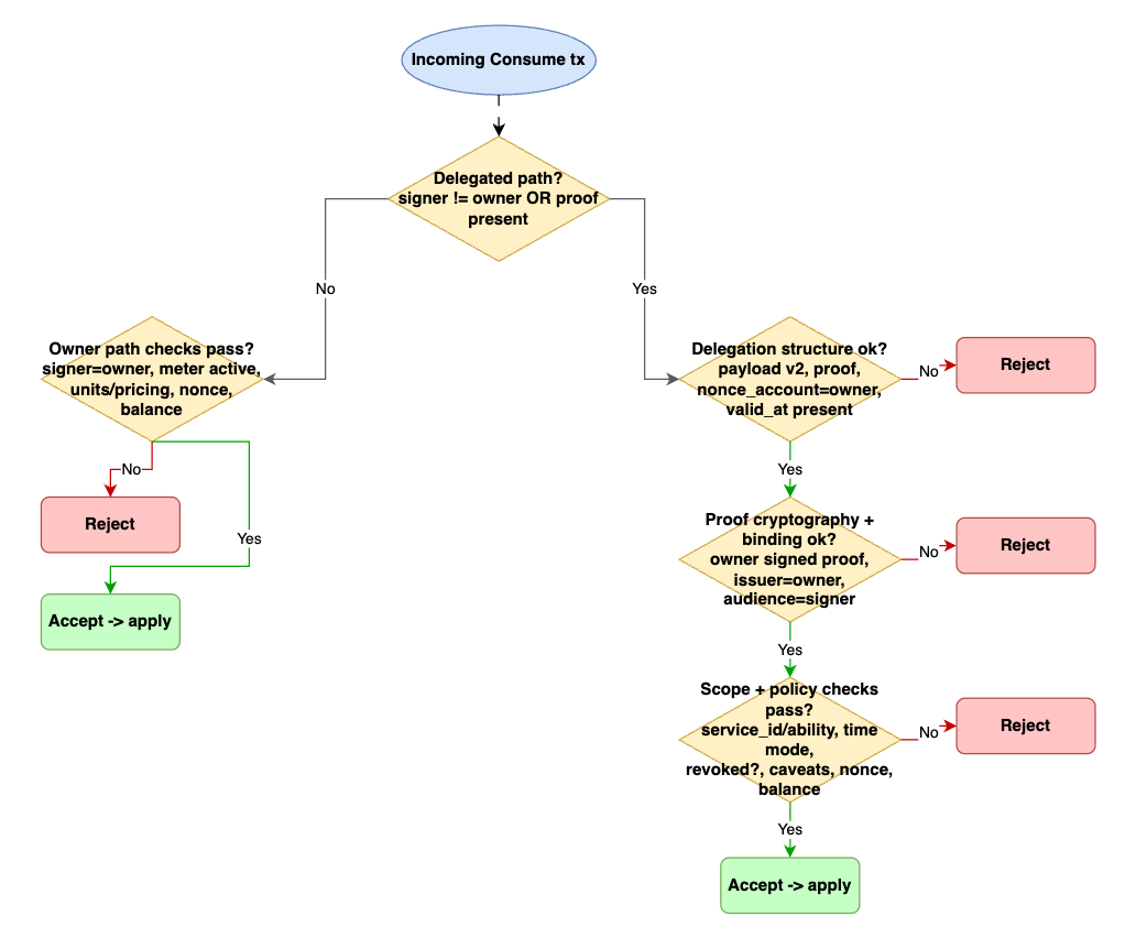 Delegated Consume validation: owner path vs delegation path, accept/reject
