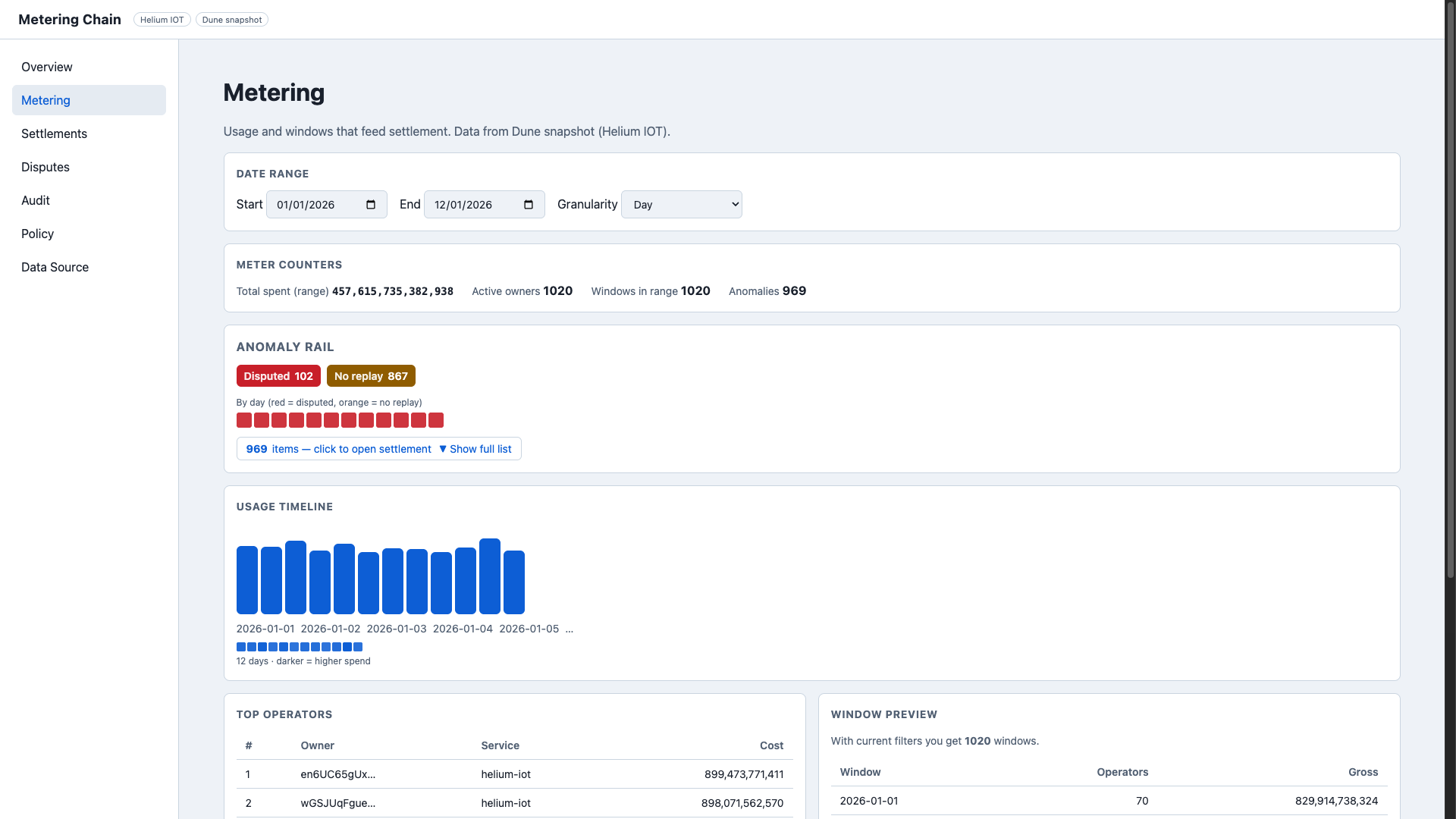 Metering page: date-scoped counters, anomaly rail, usage timeline, top operators, settlement-window preview