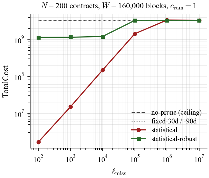 Synthetic cost sweep