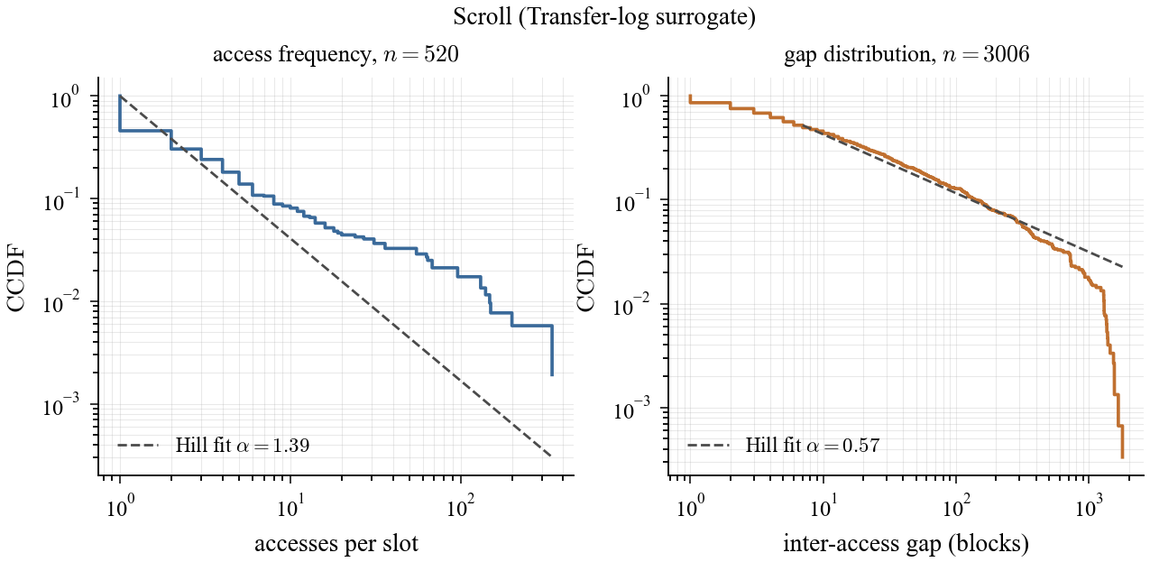 Scroll EDA heavy-tail