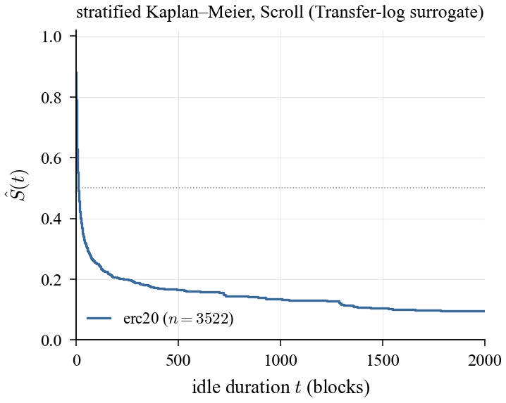 Scroll KM stratification