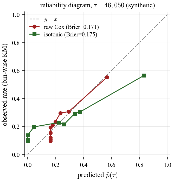 Synthetic calibration