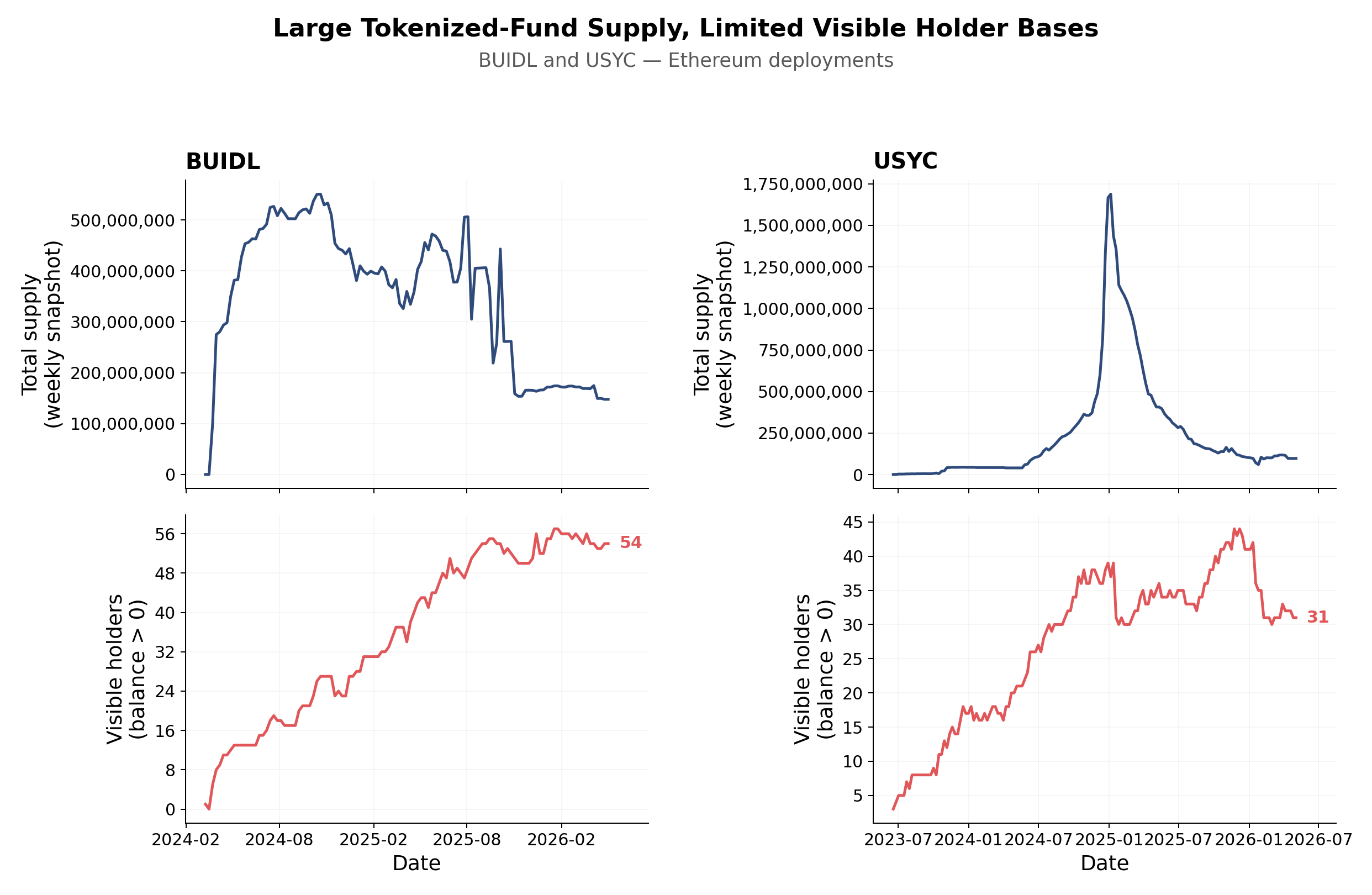 Large tokenized-fund supply, small visible holder bases: BUIDL and USYC Ethereum deployments