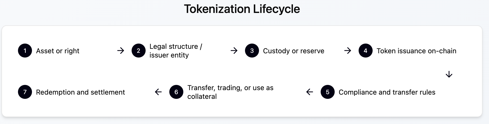 Tokenization lifecycle: end-to-end process flow for digital asset tokenization