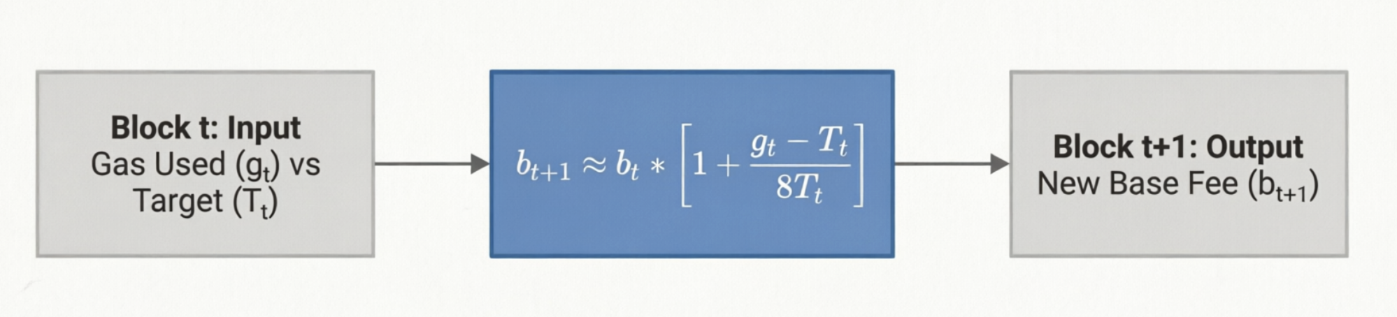 EIP-1559 feedback loop: gas used vs target → update rule → next-block base fee