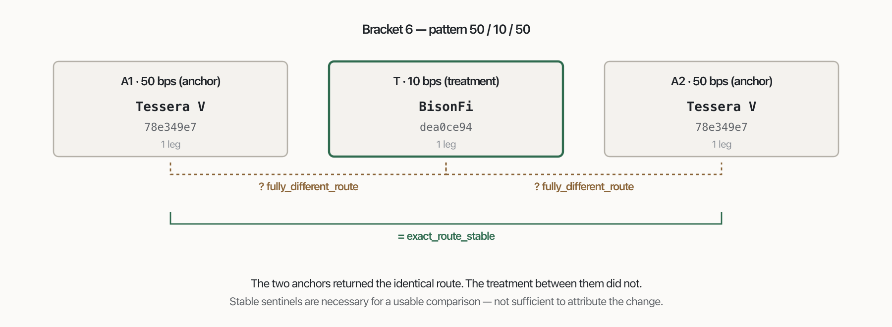 Bracket 6: the two 50 bps anchor requests both returned the Tessera V route on fingerprint 78e349e7, while the 10 bps treatment request between them returned BisonFi on fingerprint dea0ce94