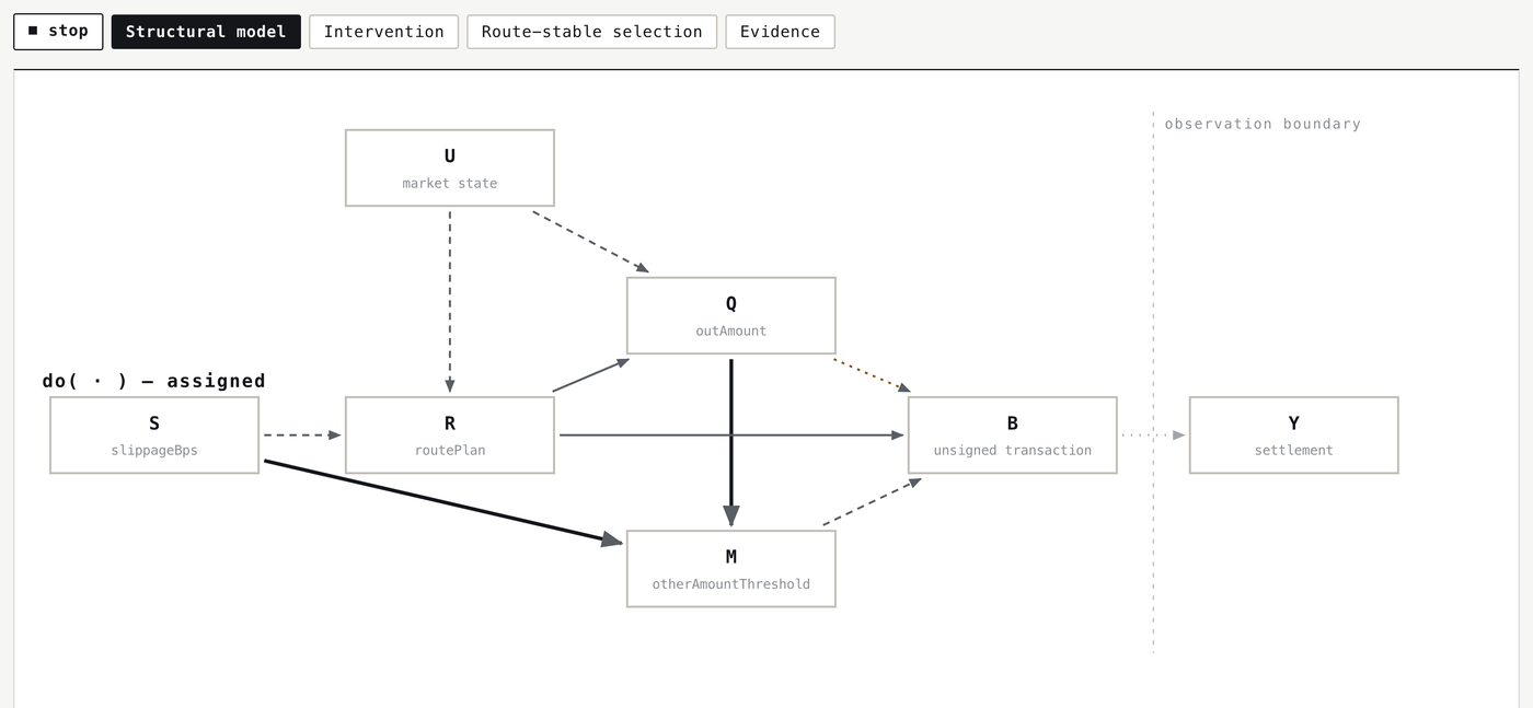 Animated walkthrough of the identification model: structural, intervention, route-stable selection, and evidence modes; routePlan is highlighted under selection