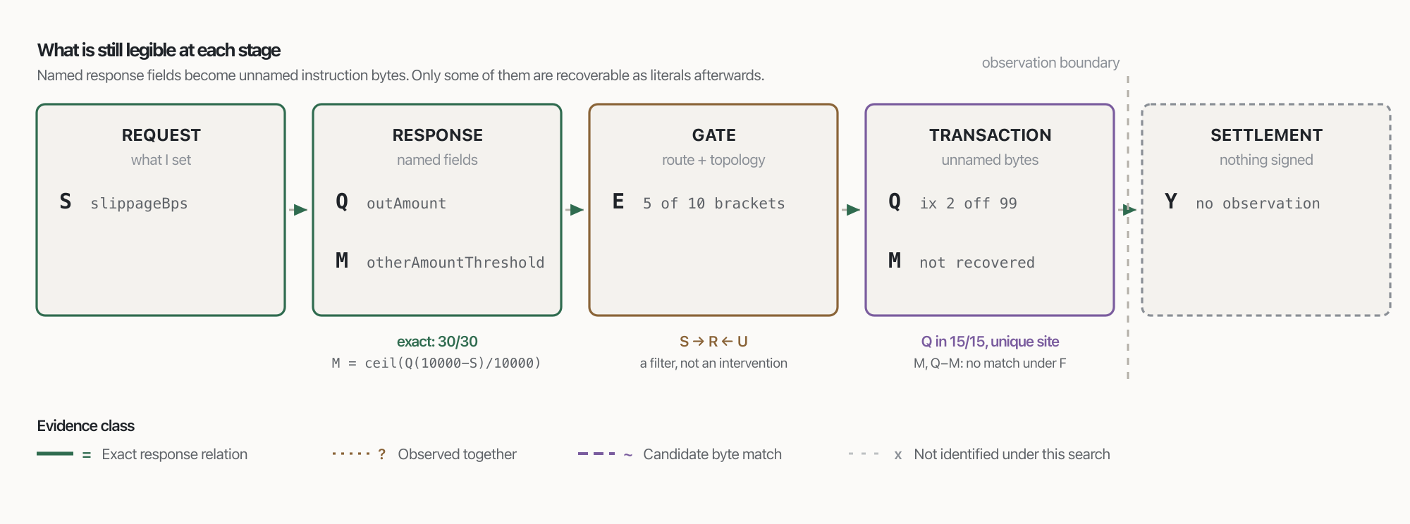 Five stages: the request carries slippageBps; the response carries named fields outAmount and otherAmountThreshold with the threshold exact in 30 of 30; a route and topology gate admits 5 of 10 brackets; in the admitted transactions the quote is found at instruction 2 offset 99 in all 15 while the threshold is not recovered; settlement sits beyond the observation boundary with no observation