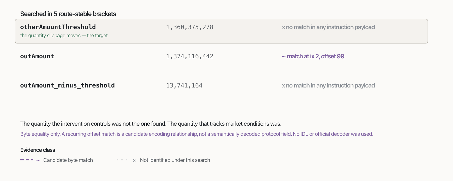 Three quantities were searched for in the instruction payloads: the minimum-output threshold produced no match, the quoted outAmount matched at instruction 2 offset 99, and their difference produced no match